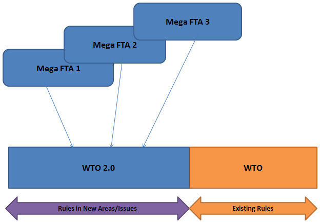 Figure 2: WTO 2.0 Figure 2: WTO 2.0
